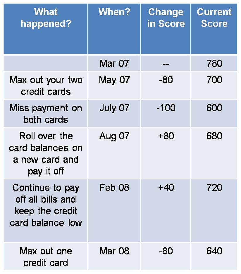 Credit Card Scores