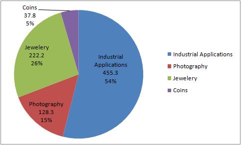 silver-usage1