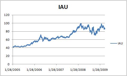 iau-price-movements