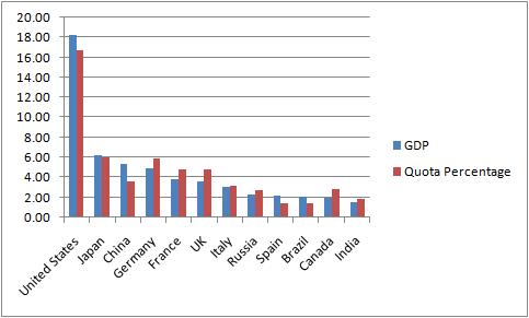 imf-quota