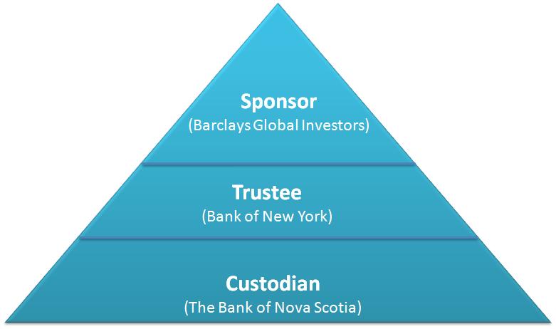 structure-of-ishares-iau1