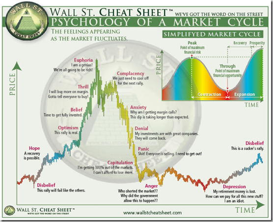 Stock Market Psychology Chart