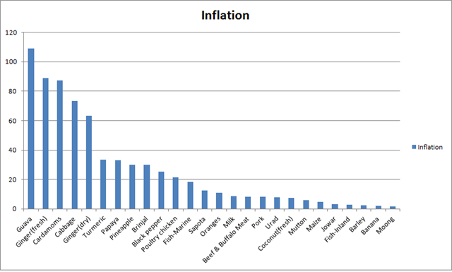 Food Inflation Chart