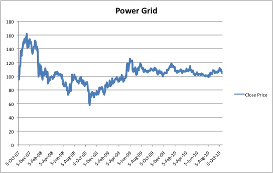 Power Grid Stock Price since IPO