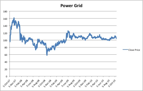 Power Grid Stock Price since IPO Power Grid Stock Price since IPO