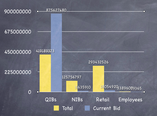 PowerGrid FPO Subscription Numbers PowerGrid FPO Subscription Numbers