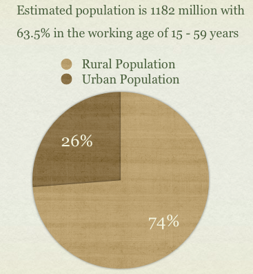 Population Split: Rural and Urban