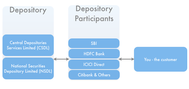 Demat Account in India