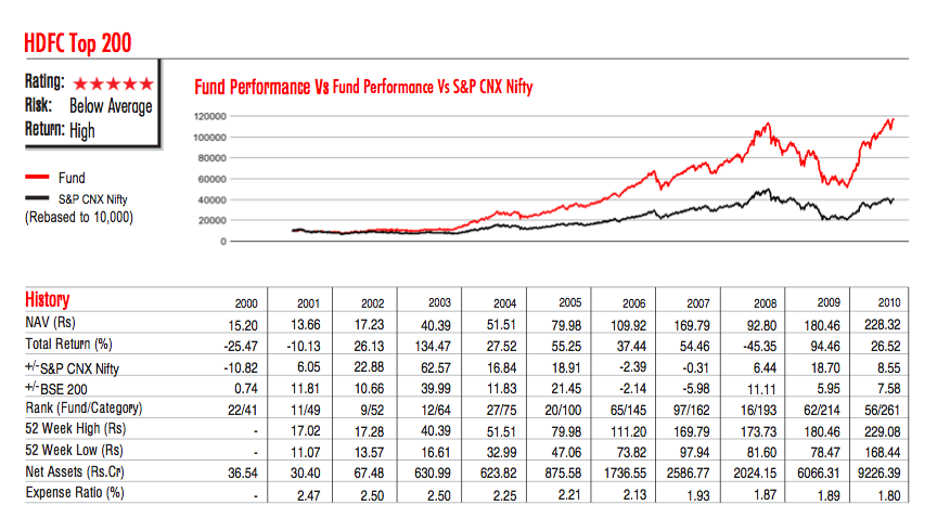 HDFC Top 200 Fund Performance