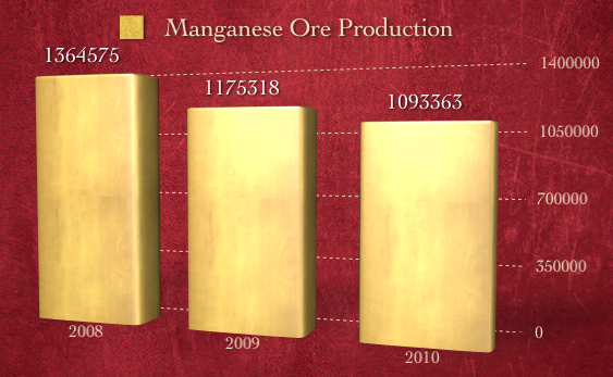 Manganese Ore Mined by MOIL