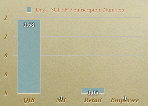SCI FPO Subscription Numbers