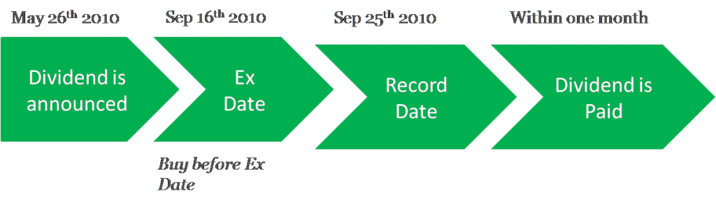 Dividend Record Date and Ex Dividend Date