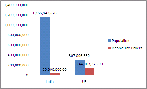 Number of Taxpayers in India and US