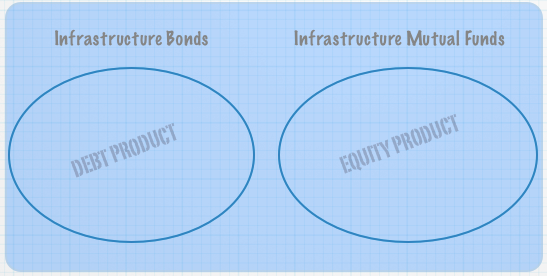Difference Infrastructure Bonds and Infra Mutual Funds
