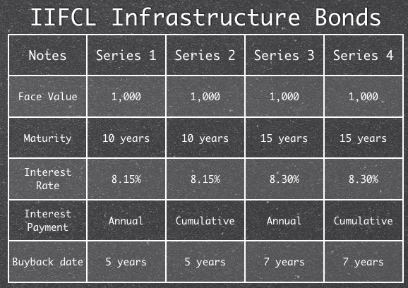 IIFCL Infrastructure Bonds