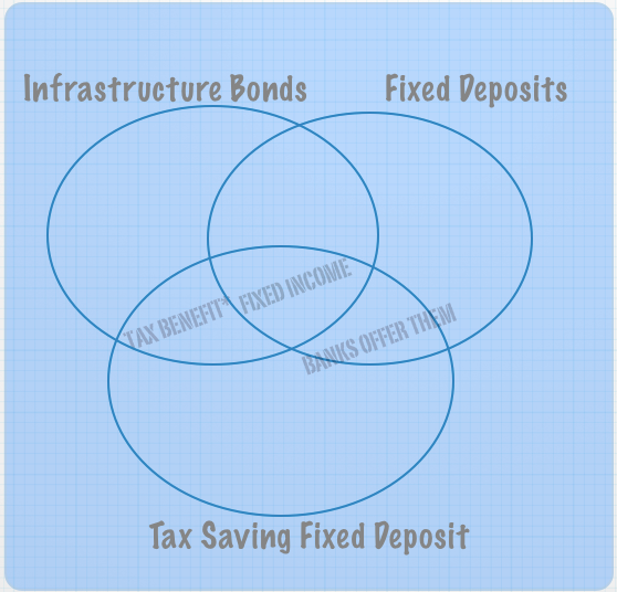 Infra Bonds Tax saving FDs