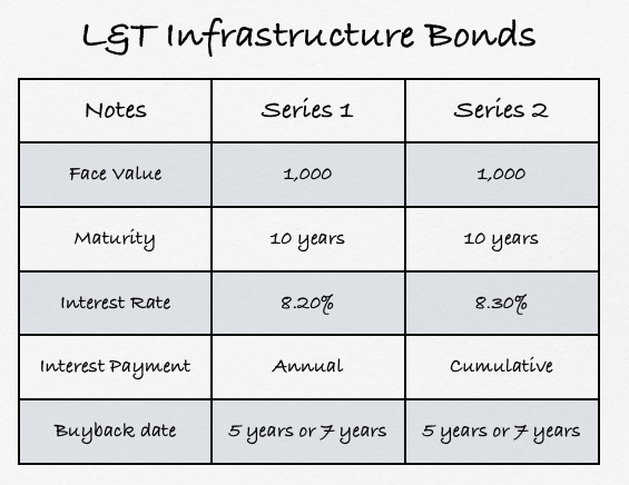 L&T Infrastructure Bonds