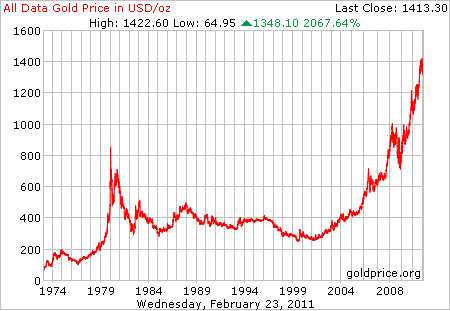 Gold Price Since the 70s