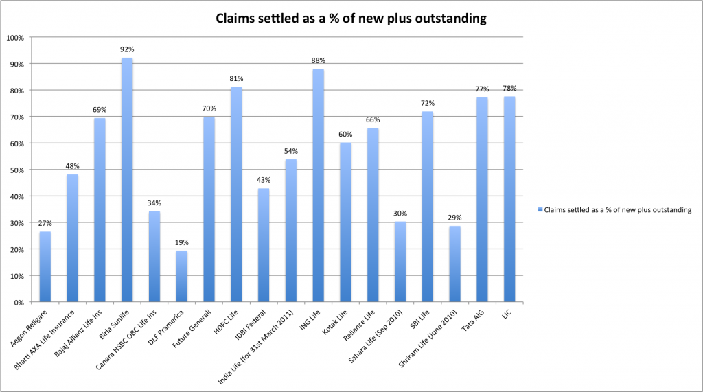 Claims Settled by Life Insurers