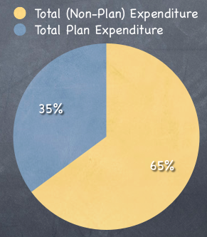 Total Plan and Non Plan Expenditure