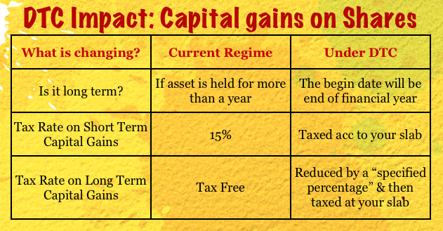 DTC Impact Capital Gains on Shares DTC Impact Capital Gains on Shares