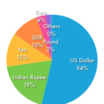 External Debt Currency Composition