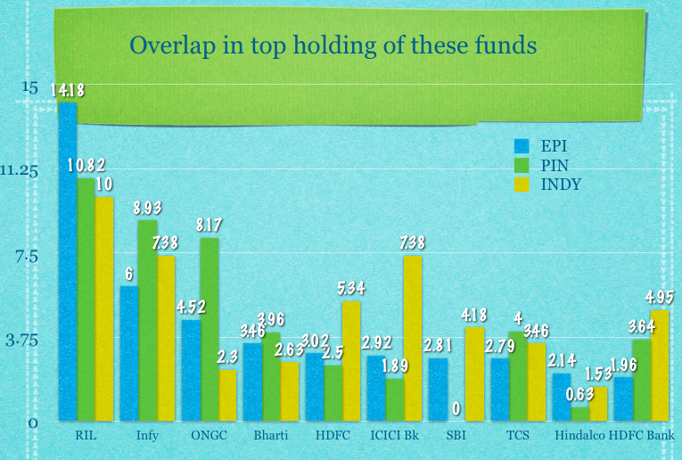 India ETF Top Holdings