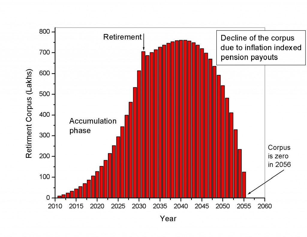 Retirement Corpus Retirement Corpus