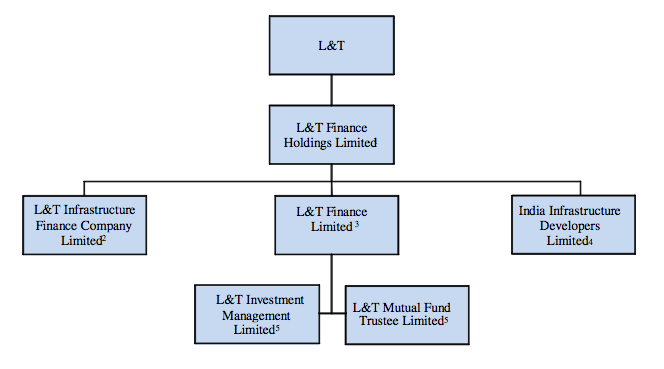 L&T Holding Corporate Structure