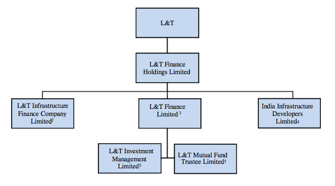 L&T Holding Corporate Structure L&T Holding Corporate Structure