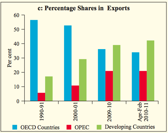 Percentage Share in Exports