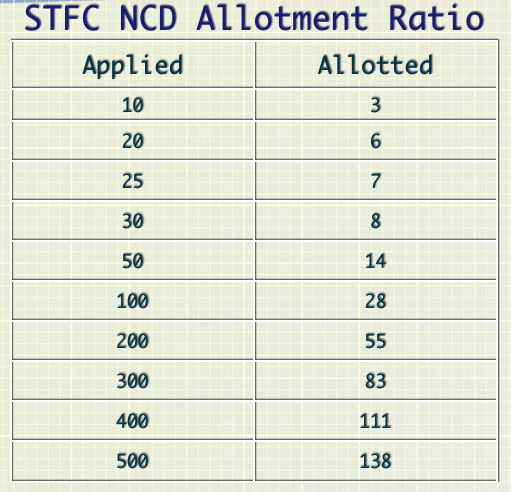 Shriram Transport NCD Allotted