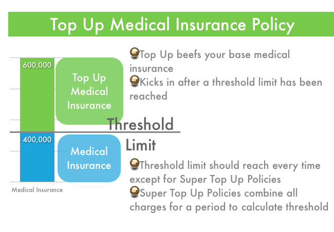 Top Up Medical Insurance in India