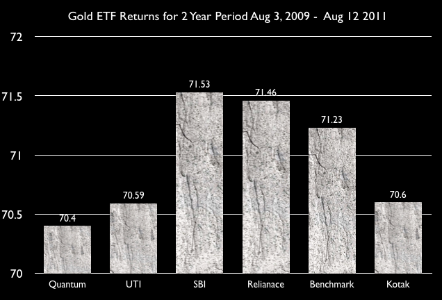 Gold ETF Returns for 2 Year Period Ending Aug 12 2011