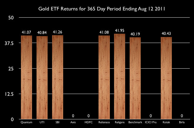 Gold ETF Returns for 365 Day Period Ending Aug 12 2011