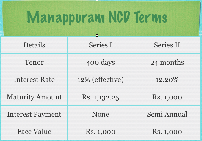 Manappuram NCD Terms Manappuram NCD Terms
