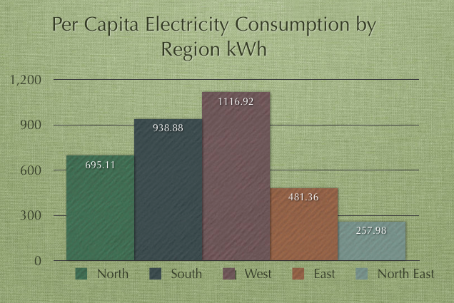Per Capita Electricity Consumption India Regions Per Capita Electricity Consumption India Regions
