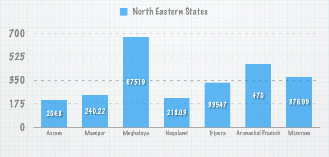 Per Capita Electricity Consumption North East Per Capita Electricity Consumption North East