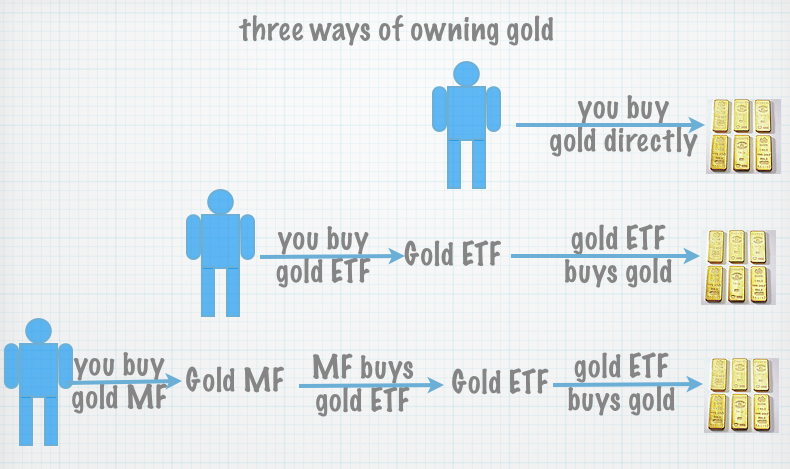 Ways of owning gold