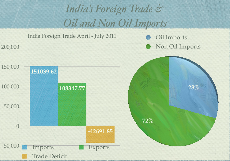 India Foreign Trade April to July 2011