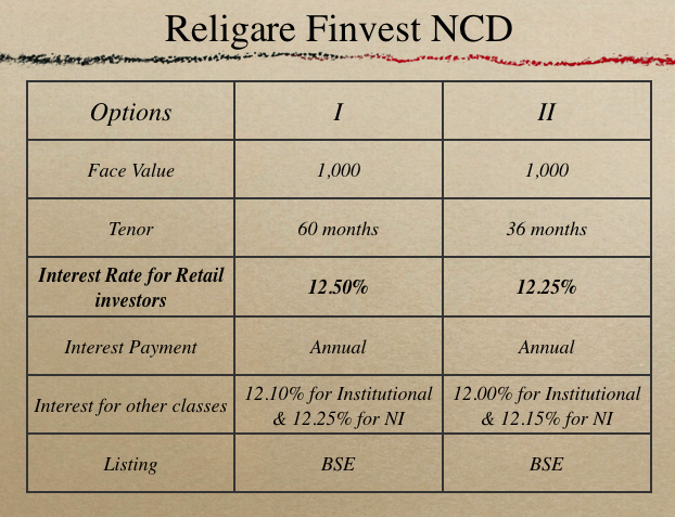 Religare Finvest NCD Terms of the Issue