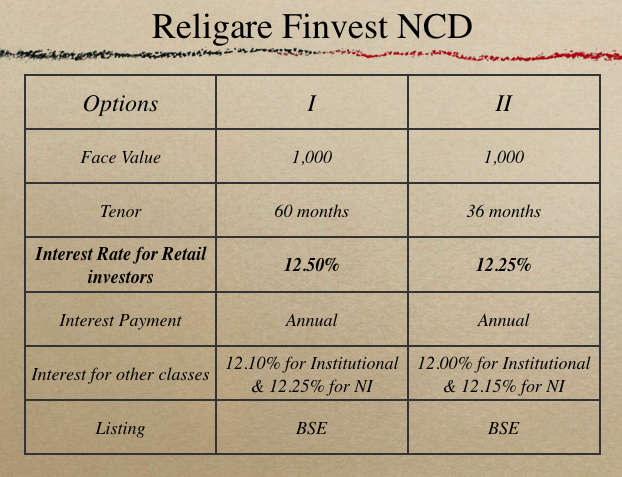 Religare Finvest NCD Terms of the Issue Religare Finvest NCD Terms of the Issue