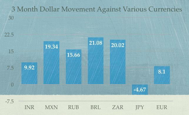 3 Month Dollar Fall Against Various Currencies