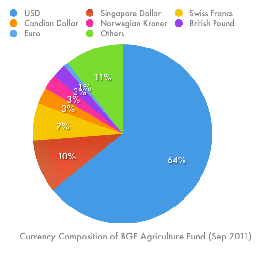 BGF Agriculture Fund Currency Composition BGF Agriculture Fund Currency Composition