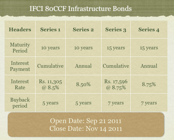 IFCI 80CCF Infrastructure Bonds