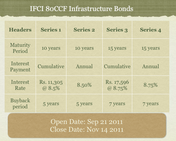 ifci-80ccf-tax-saving-infrastructure-bonds-review-onemint