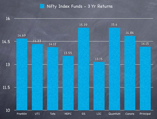 Nifty Index Funds and ETFs 3 Yr Returns