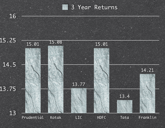 Sensex ETFs and MFs 3 Year Returns