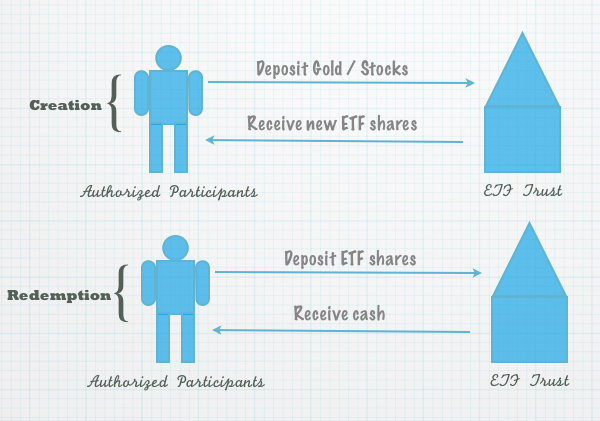 Authorized Participants - Creation and Redemption of ETF Shares