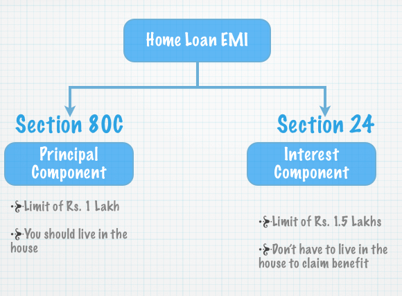 Tax Benefit of Home Loan Repayment